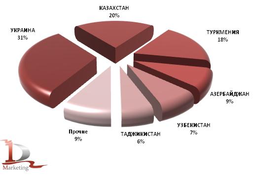 Доля стран – покупателей российскихсыров в январе-ноябре 2010 г.,%