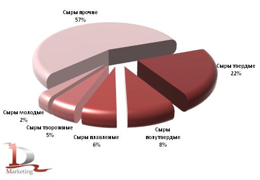 Доли видов сыров в общем объеме импорта в январе-ноябре 2010 года, %