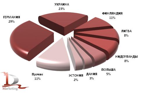 Доля стран – импортеров сыров в Россию в январе-ноябре 2010 г.,%