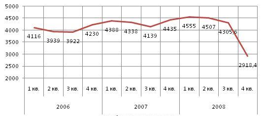 Динамика производства минеральных удобрений в 2006 - 2008 гг., тыс. тонн