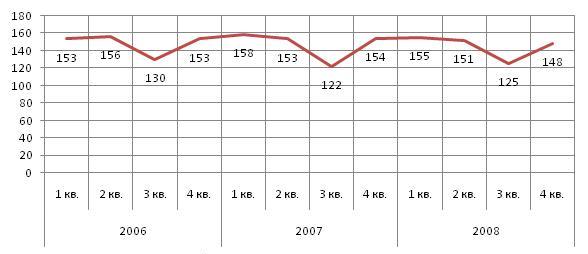 Динамика производства смолы ПВХ и сополимеров винилхлорида в 2006-2008 гг., тыс. тонн