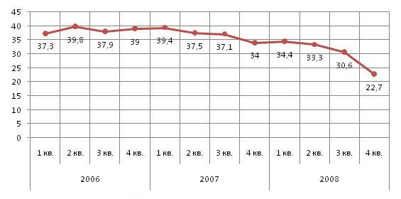 Динамика производства волокон и химической нити в 2006 - 2008 гг., тыс. тонн