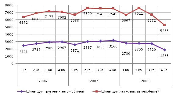 Динамика производства шин в 2006-2008 гг., тыс. штук