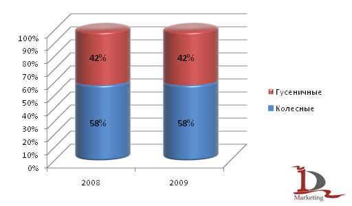 Сравнительные доли производства колесных и гусеничных тракторов за январь-март 2008 и 2009 года