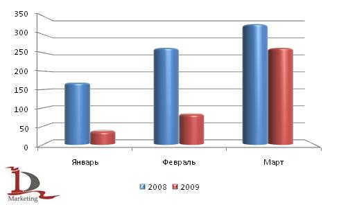 Сравнительная динамика производства косилок за январь-март 2008 и 2009 года