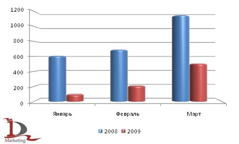 Сравнительная динамика производства культиваторов за январь-март 2008 и 2009 года