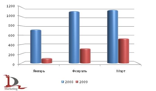 Сравнительная динамика производства колесных тракторов за январь-март 2008 и 2009 года