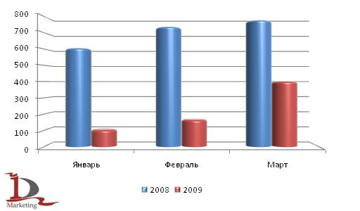 Сравнительная динамика производства гусеничных тракторов за январь-март 2008 и 2009 года