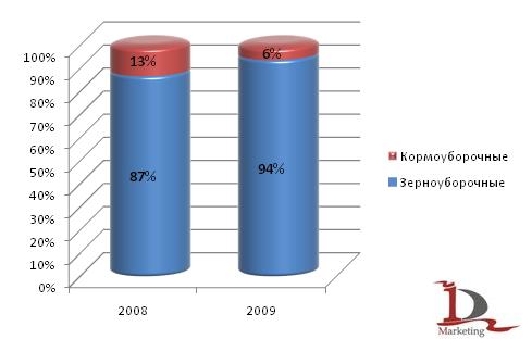 Сравнительные доли производства зерноуборочных и кормоуборочных комбайнов за январь-март 2008 и 2009 года