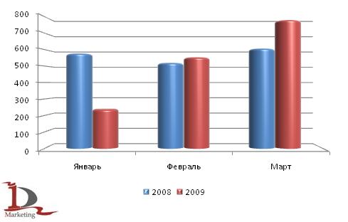 Сравнительная динамика производства зерноуборочных комбайнов за январь-март 2008 и 2009 года