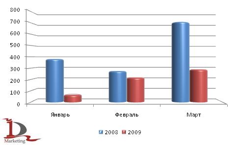 Сравнительная динамика производства универсальных погрузчиков за январь-март 2008 и 2009 года