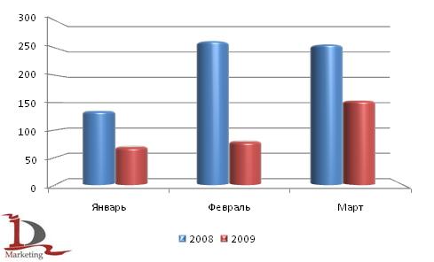 Сравнительная динамика производства плугов за январь-март 2008 и 2009 года