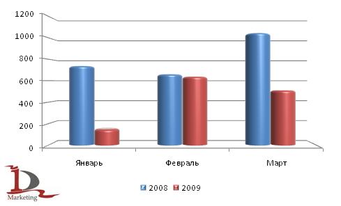 Сравнительная динамика производства сеялок за январь-март 2008 и 2009 года