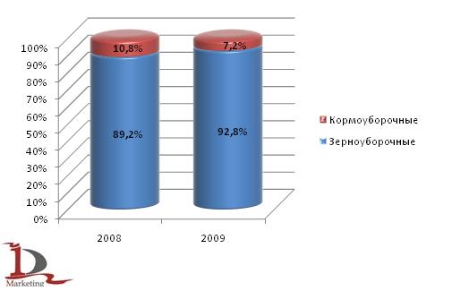 Сравнительные доли производства зерноуборочных и кормоуборочных комбайнов за январь-сентябрь 2008 и 2009 года