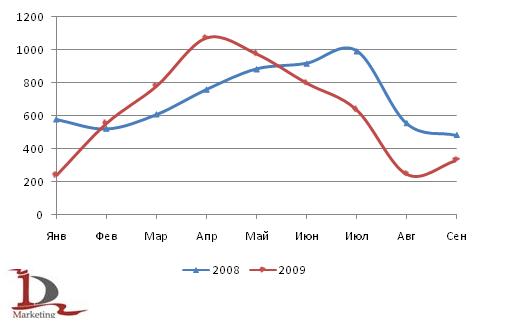Сравнительная динамика производства зерноуборочных комбайнов за январь-сентябрь 2008 и 2009 года, шт.