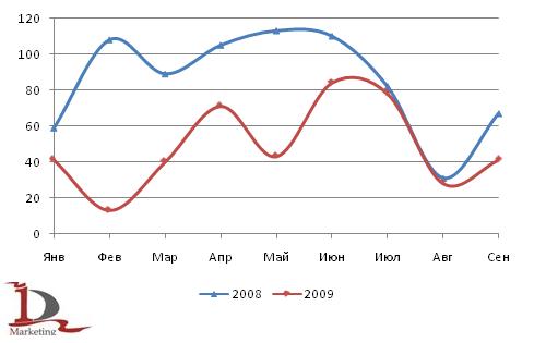 Сравнительная динамика производства кормоуборочных комбайнов за январь-сентябрь 2008 и 2009 года, шт.