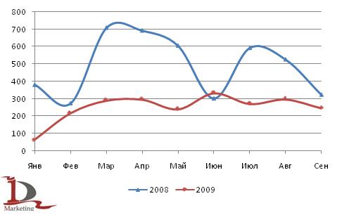 Сравнительная динамика производства универсальных погрузчиков за январь-сентябрь 2008 и 2009 года, шт.
