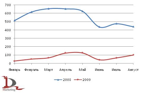 Производство экскаваторов за январь-август 2008 и 2009 года