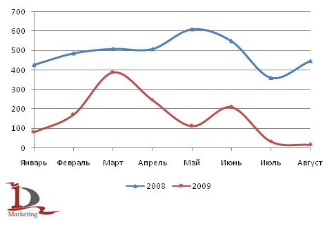 Производство бульдозеров и трубоукладчиков за январь-август 2008 и 2009 года