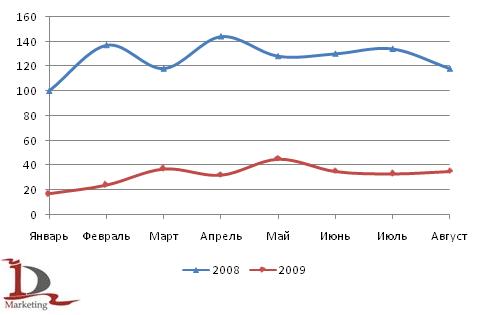 Производство автогрейдеров за январь-август 2008 и 2009 года