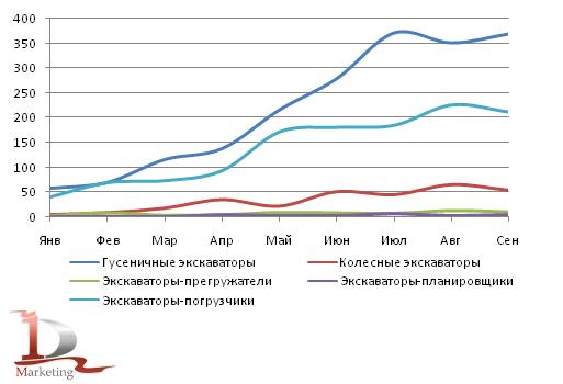 Динамика импорта экскаваторов по основным типам за январь-сентябрь 2010 года, шт.