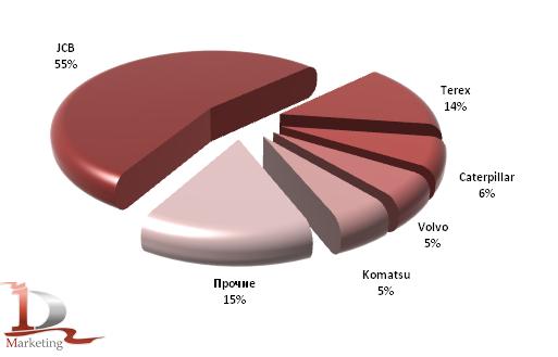 Российский импорт основных марок экскаваторов-погрузчиков в январе-сентябре 2010 года, %