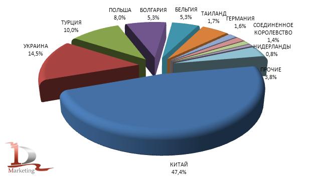 Доли стран производителей в импорте термополированного стекла в Россию в 2010 году, %