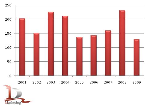 Динамика импорта гречки в мире в 2001-2009 гг, тыс. тонн