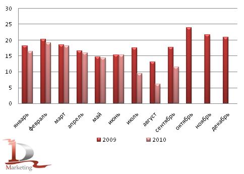 Производство гречневой крупы в 2009 – сентябре 2010 гг., тыс. тонн
