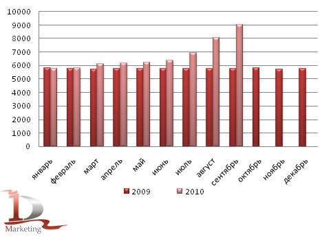 Динамика средних цен производителей гречихи в 2009 – сентябре 2010 гг., руб./т