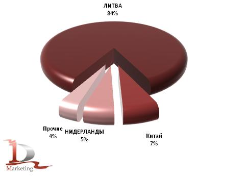 Доля стран – покупателей российской гречихи в январе-сентябре 2010 г.,%