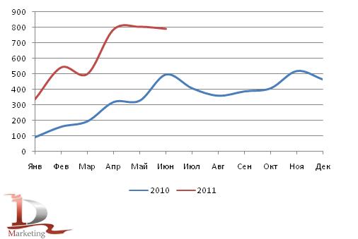 Динамика российского импорта КМУ в 2010 – июне 2011 гг., шт.