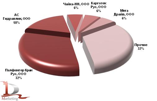 Основные получатели новых КМУ в январе-июне 2011 года, в шт.