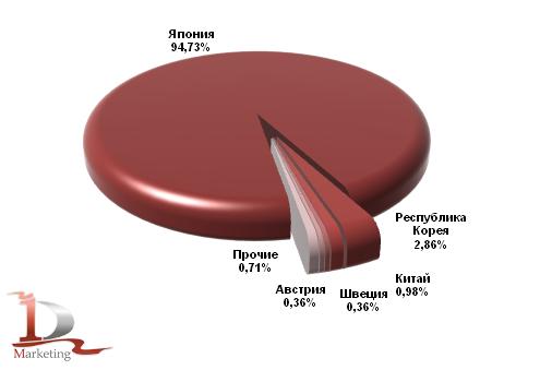 Основные страны-производители КМУ, импортированных в Россию в январе-июне 2011 гг. (подержанные), в шт.