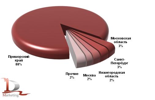 Основные регионы получатели подержанных КМУ в январе-июне 2011 года, в шт.