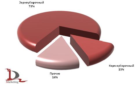 Распределение долей основных видов комбайнов, импортированных в Россию в 2006-2009 гг., шт.