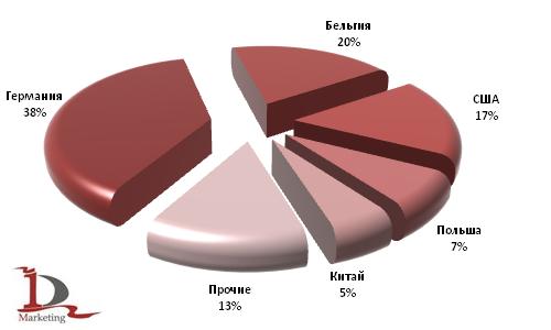Основные страны-производители комбайнов,  импортируемых в Россию за 2006-2009 гг., шт.