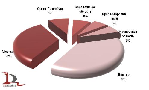 Структура импорта комбайнов в Россию за 2006-2009 гг. по регионам, шт.