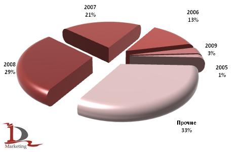 Возрастная структура импорта в Россию комбайнов за 2006-2009 год (год выпуска) , шт.