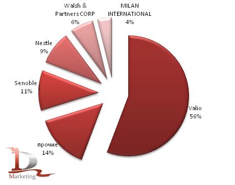 Доли компаний-импортеров йогурта в РФ в январе-июле 2010 года,%