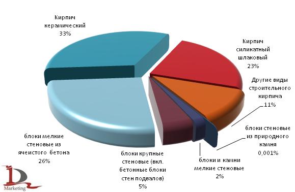 Доли производства различных видов стеновых материалов в январе октябре 2009 года