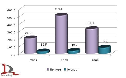 Динамика импорта и экспорта строительного кирпича в январе-октябре 2007,2008 и 2009 года