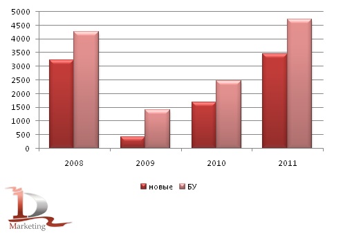 Возрастная структура российского импорта КМУ за 2008-2011 гг., в шт.