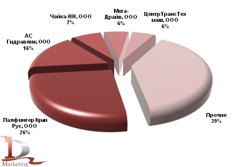 Основные получатели новых КМУ в 2011 году, в шт.