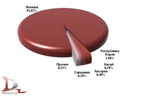Основные страны-производители КМУ, импортированных в Россию в 2011 году (подержанные), в шт.