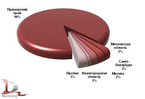 Основные регионы получатели подержанных КМУв 2011 году, в шт.