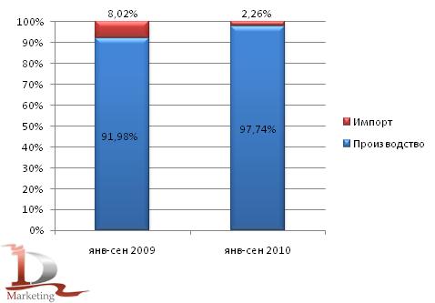 Соотношение импорта и производства комммунальной техникик в январе-сентябре 2009-2010 гг.