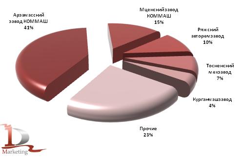 Российское производство коммунальной техники в январе-сентябре 2010 гг.