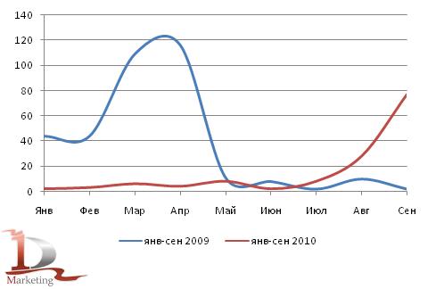 Динамика российского импорта коммунальных машин в январе-сентябре 2009 и 2010 гг.