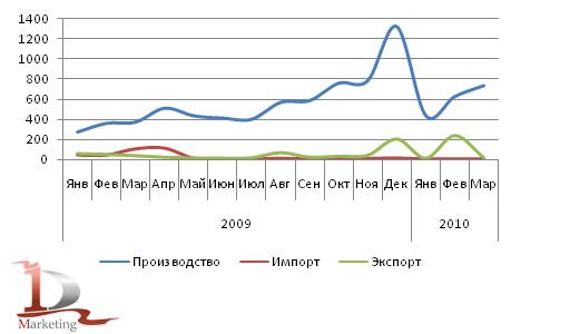 Динамика развития российского рынка коммунальной техники в 2009-1 кв. 2010 гг